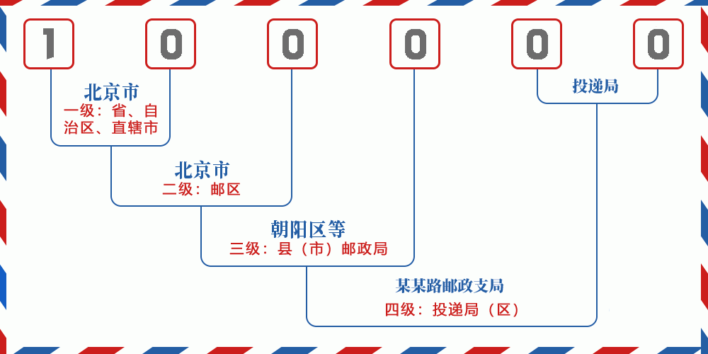 邮政编码